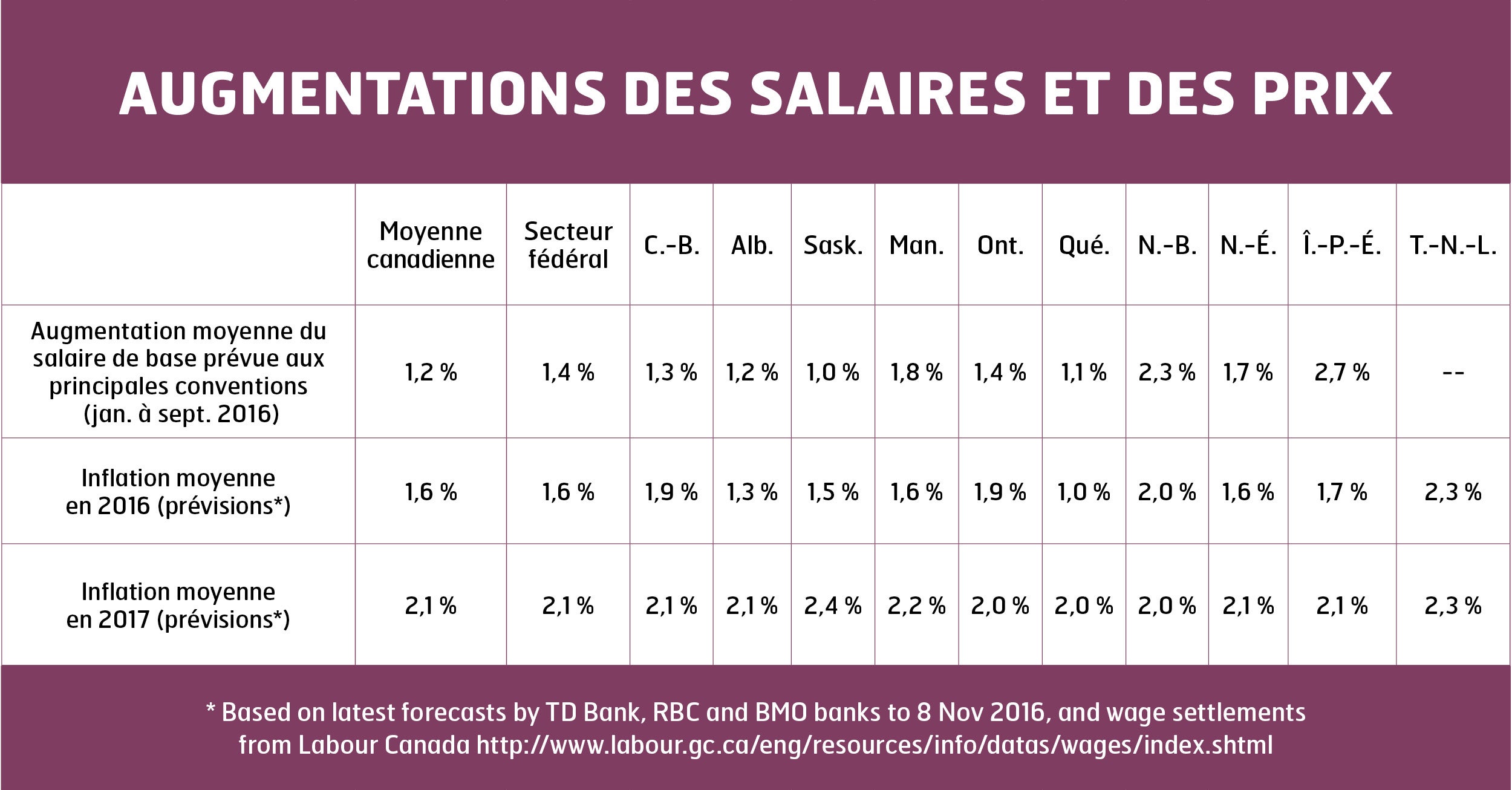 Il Faut Hausser Les Salaires Pour Renforcer L’économie | Syndicat ...