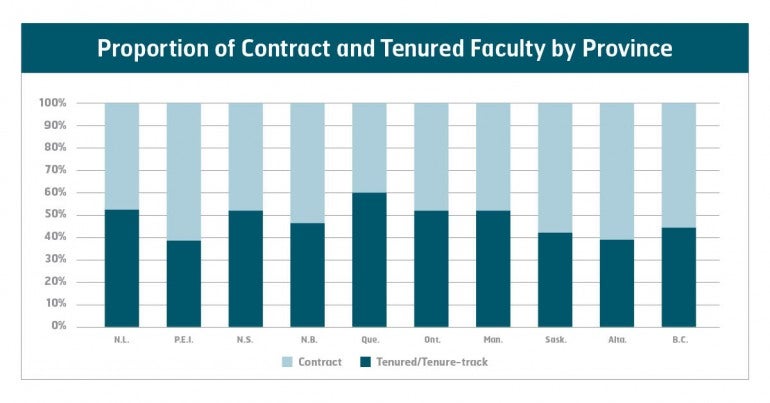 Graph: Proportion of tenured and contract faculty by province