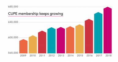 Bar graph with arrows showing CUPE membership numbers