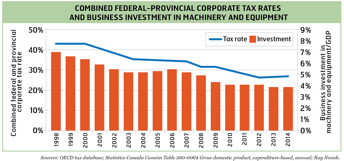 The Failure Of Corporate Tax Cuts Canadian Union Of Public Employees